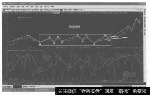 锯齿形加平台形加三角形的复合型调整的转化形态图是什么样的？