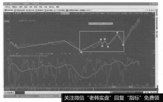 双锯齿形加三角形的复合型调整的转化形态图是什么样的？