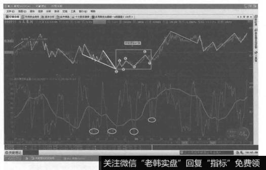 锯齿形加双三角形的复合型调整的转化形态图是什么样的？