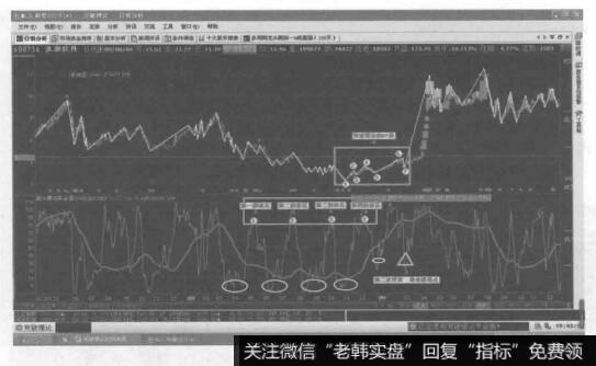 [波浪周期突破点秘诀]盆地浪花掀四簇，随后背离收获丰