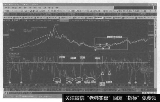 盆地浪花掀四朵，两次背离收获丰的例图群1