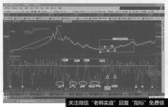 盆地浪花掀四朵，两次背离收获丰的例图群1