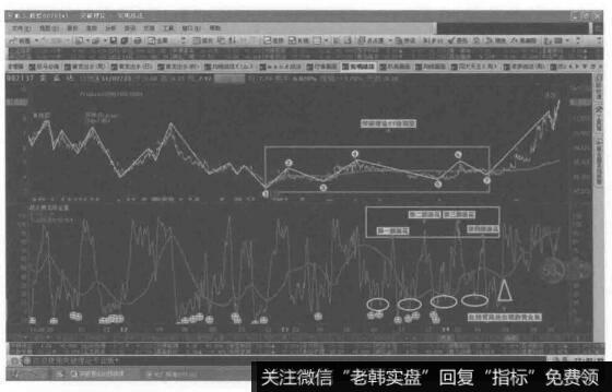 盆地浪花掀四朵，两次背离收获丰的例图群2