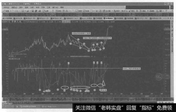 盆地浪花掀四朵，两次背离收获丰的例图群3