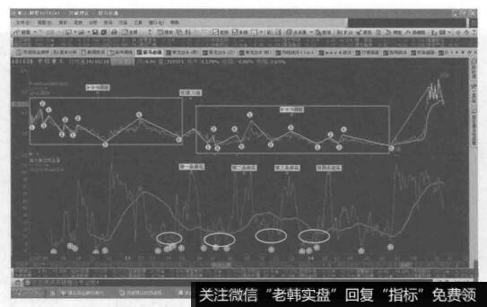 盆地浪花掀四朵，两次背离收获丰的例图群4