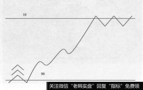 利润之源在周K线图上是怎样应用的？1