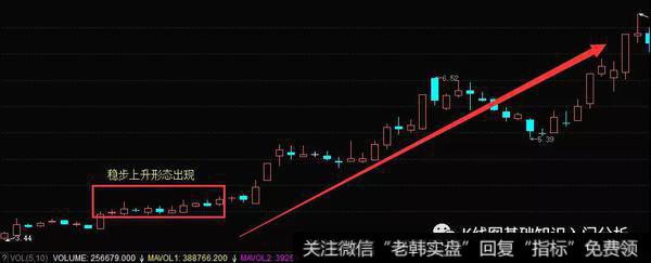 K线稳步上升形态实战案例