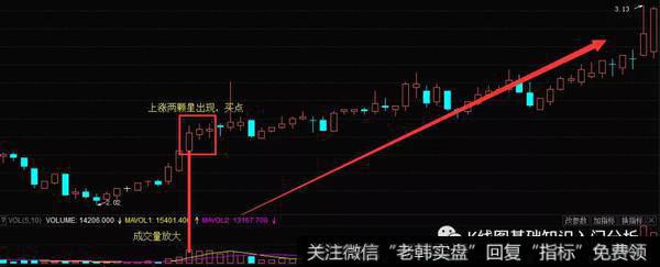 K线上涨两颗星形态实战案例