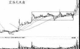 K线基础知识 | 主力洗盘时的k线形态