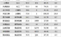 沪指涨0.99% <em>中炬高新</em>、格力电器等20只个股盘中股价创历史新高