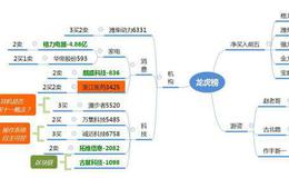 涨停榜复盘：易见股份成“区块链”龙头，外资介入格力电器18亿2019.11.1