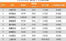 北上资金今日净买入格力电器15.31亿元