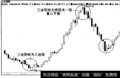 2004年至2009年的沪市大盘月K线图