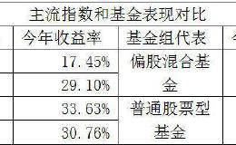 果然“炒股不如买基金”！沪指涨17% 基金却大赚36%更有狂飙94%