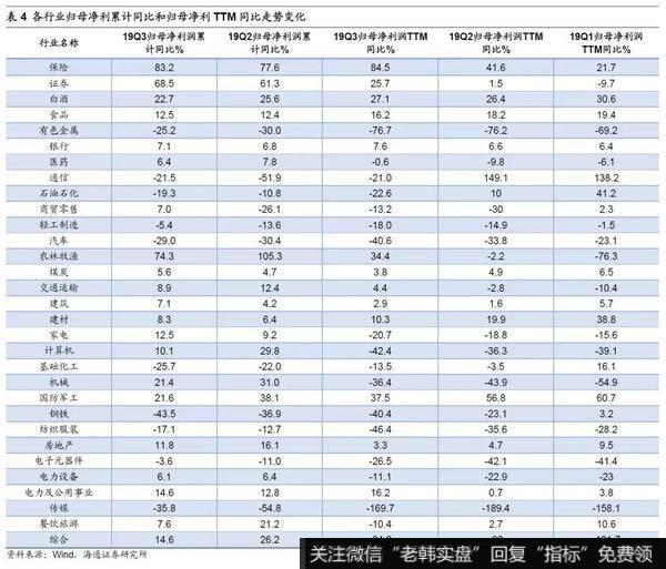 荀玉根最新股市评论：盈利底已现——2019年三季报点评9