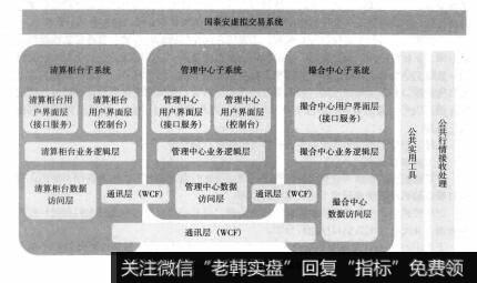 图6-1国泰安虚拟交易系统