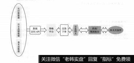 图6-2量化交易流程