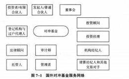 量化投资基金组建