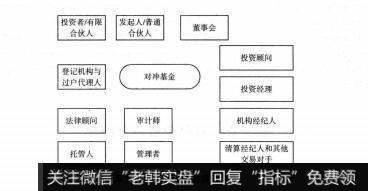 图7-1国外对冲基金服务网络