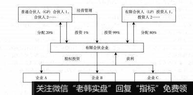 图7-2有限合伙形式结构