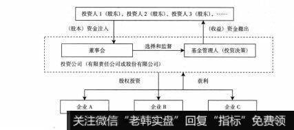 图7-3基金专户形式结构