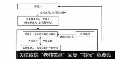 图7-4信托形式结构