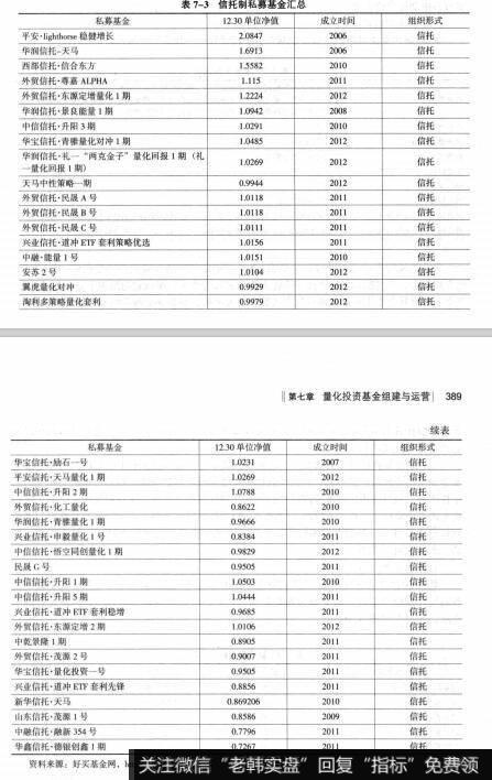 表7-3信托制私募基金汇总