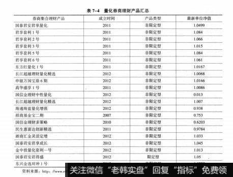 表7-4量化券商理财产品汇总