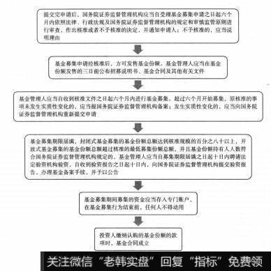 图7-5基金募集与发行流程