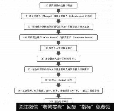 图7-7开曼群岛基金设立流程