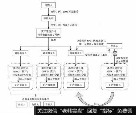 图7-8海外资产管理公司结构