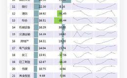 图说：今年以来仅2个<em>行业指数</em>下跌 这个行业涨最好！