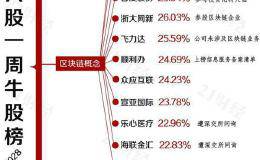 透视一周20大牛熊股：退市名单再增一家 科创板或现首只破发股！