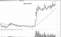 认识<em>黑马股的特征</em>—轮番跳涨,逐强不如早选黑马