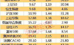 四大重磅利好刺激 美股再刷新高！A股成全球“价值洼地” 外资加速抢买