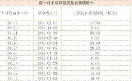公募基金交出前十月成绩单：400余只收益超50% 这只暴赚94%！