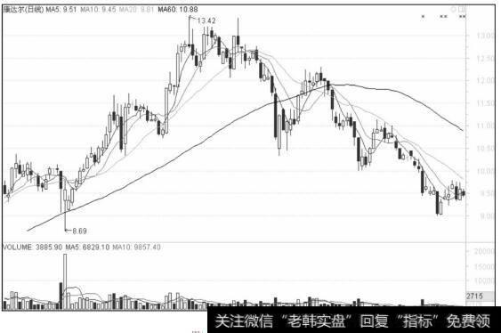 涨跌快速型——<a href='/junxiancaopan/230760.html'>康达尔</a>