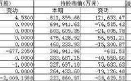 百亿私募三季度持仓曝光：王亚伟连续四个季度减仓<em>三聚环保</em>