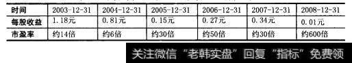 长安汽车2003年至2008年每股收益及市盈率