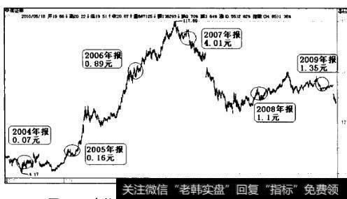 中倍证券2004年至2009年价格走势关系图