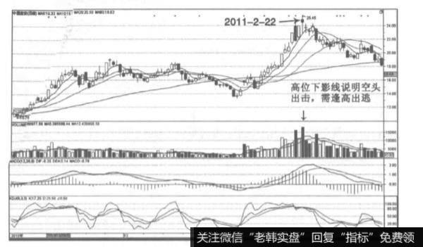 下影线的卖出信号是怎样的？下影线的特征有哪些？