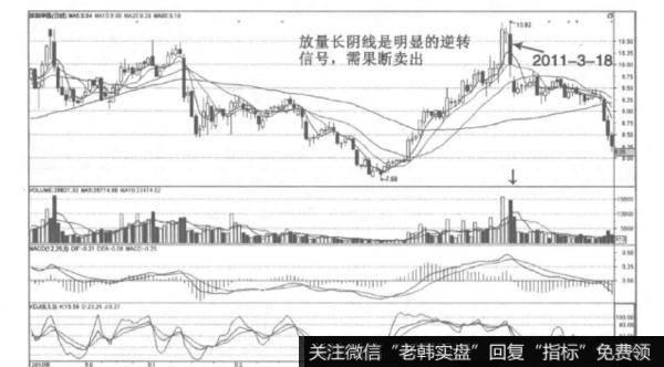 长阴线的卖出信号是什么？长阴线的特征有哪些？