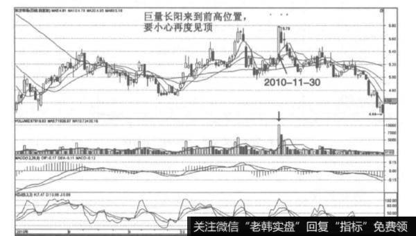 长阳线的卖出信号是如何表现的？长阳线的特征有哪些？