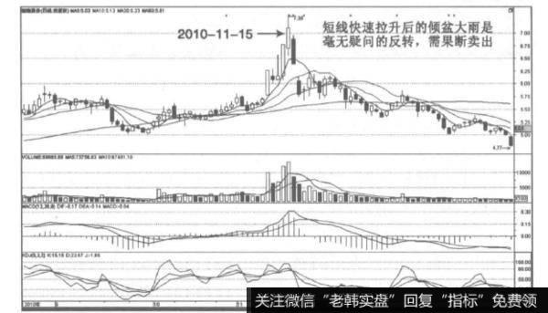 <a href='/kxianrumen/289578.html'>k线</a>中的倾盆大雨指的是什么？有哪些特征表现？