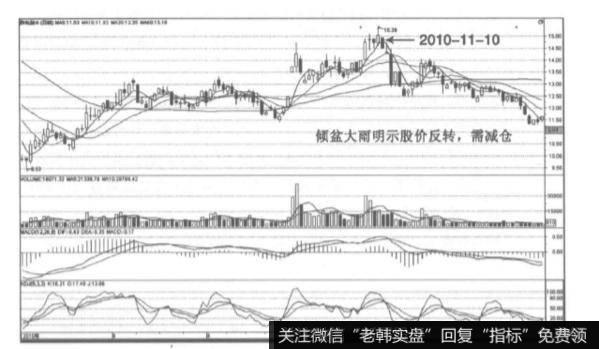 k线中的倾盆大雨指的是什么？有哪些特征表现？