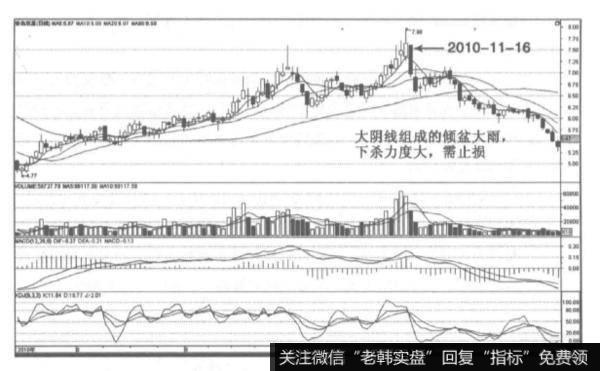 k线中的倾盆大雨指的是什么？有哪些特征表现？