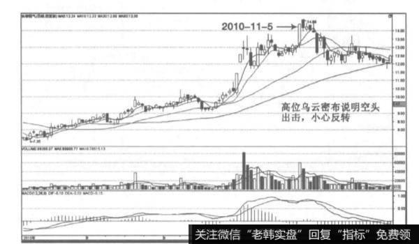 k线中的乌云密布指的是什么？有哪些特征？