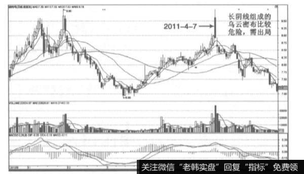 k线中的乌云密布指的是什么？有哪些特征？