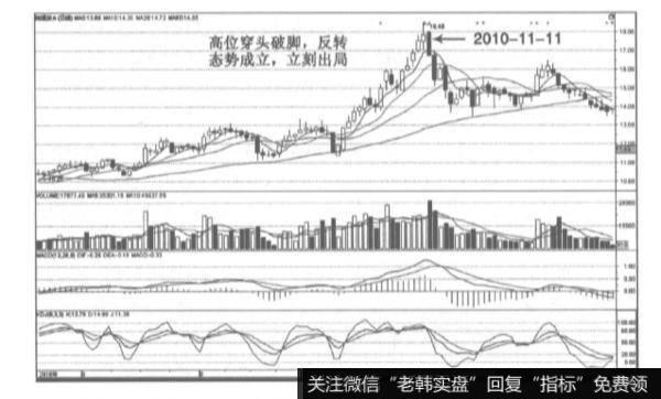 K线组合中的穿头破脚指的是什么？有哪些特征？