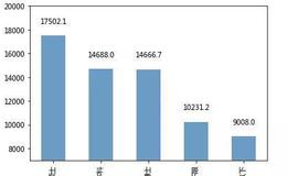 如何分析企业最重要的变量？
